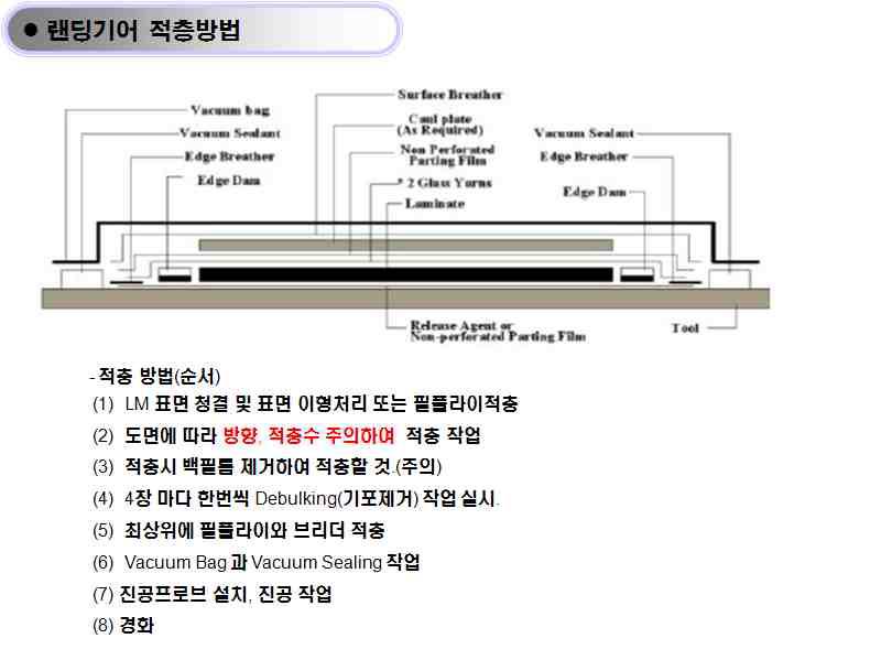 적층방법 설계