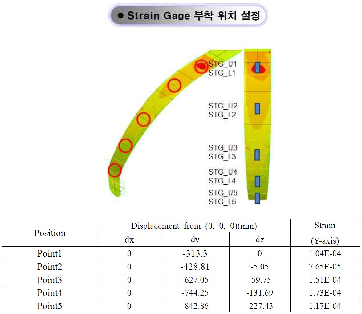 Strain Gage 부착 위치