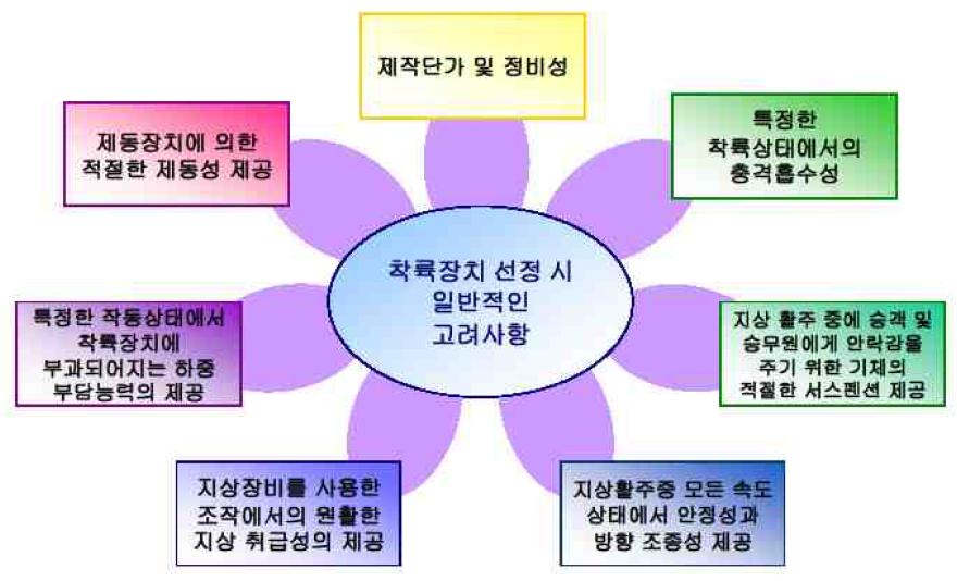 착륙장치 선정시 일반적인 고려사항