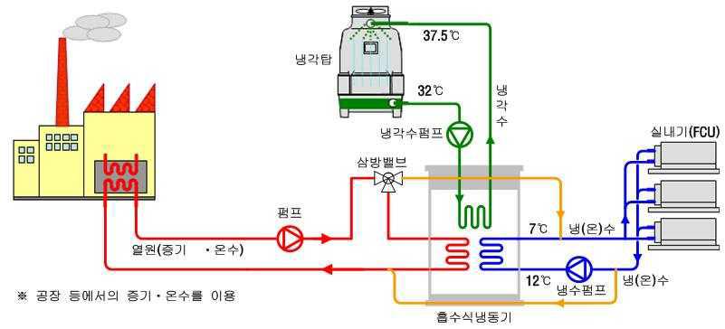 흡수식 냉방시스템 흐름도