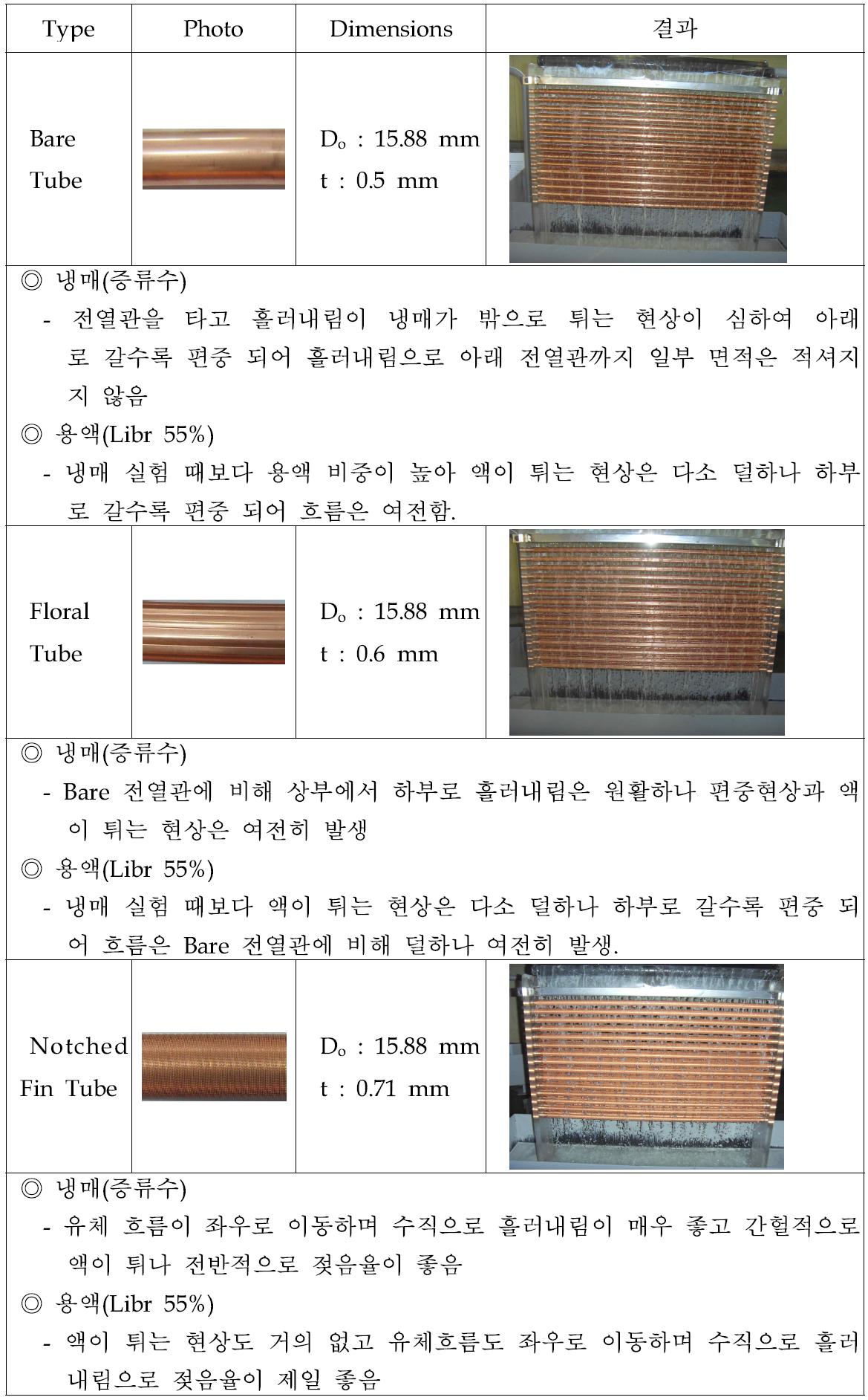 젖음성 실험 결과 (2)