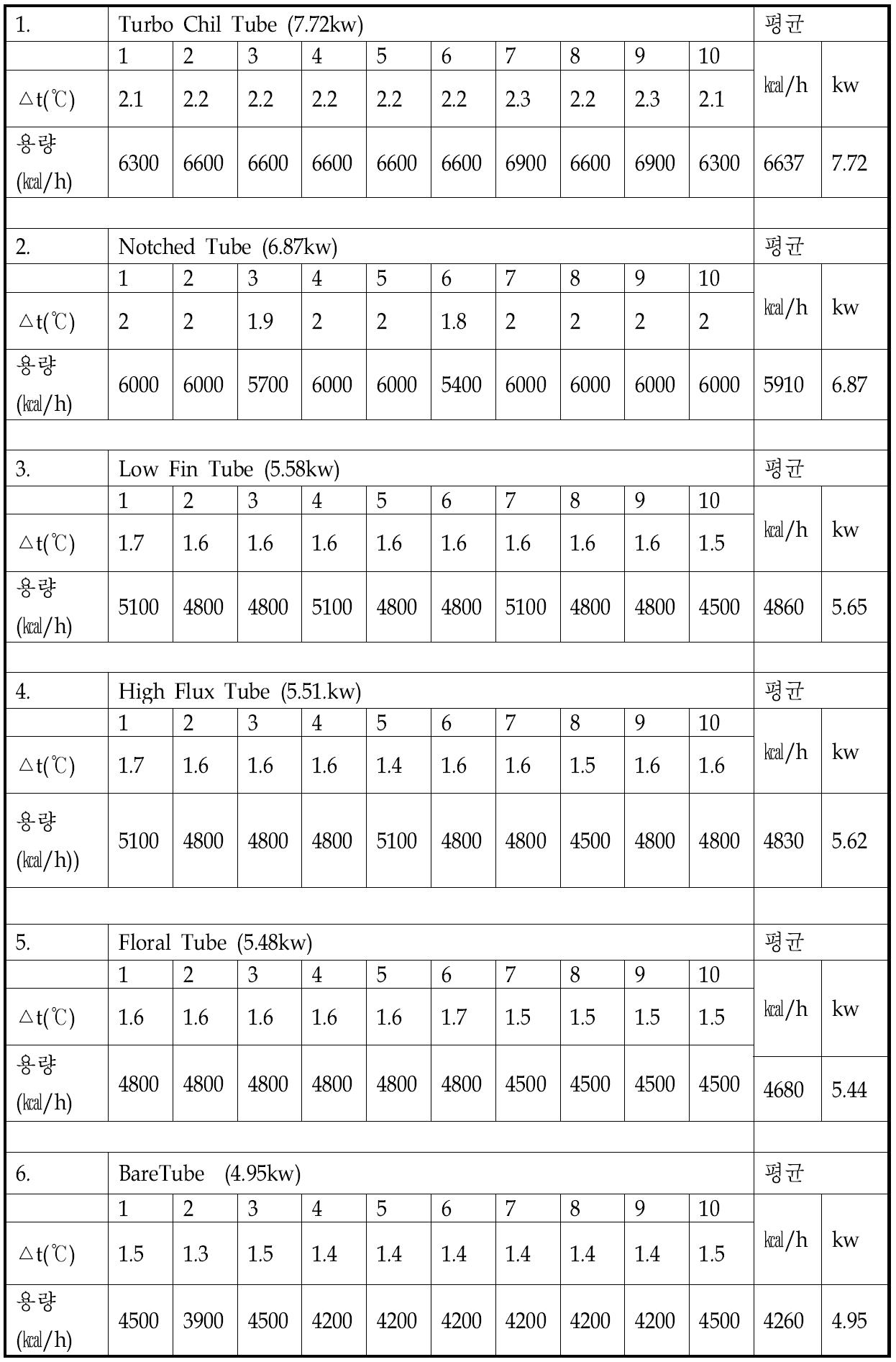 증발기 전열관 실험 결과