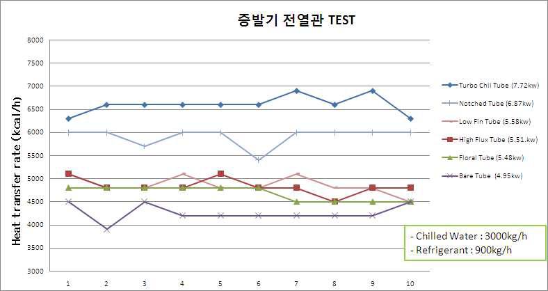 증발기 전열관 실험(test) 그래프