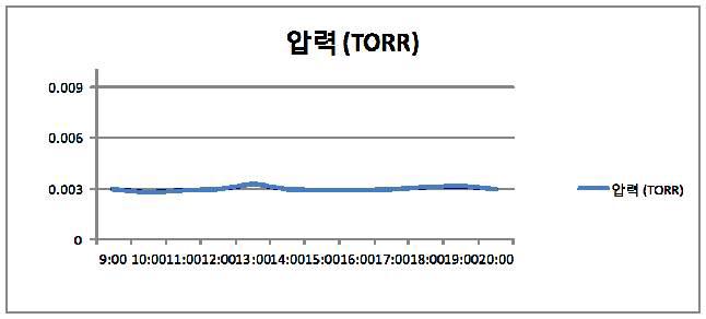 용액펌프 진공실험 그래프