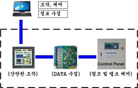 제어시스템 개략도