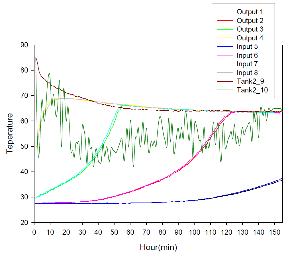 Case 1에서 축열조 및 가열조의 온도거동