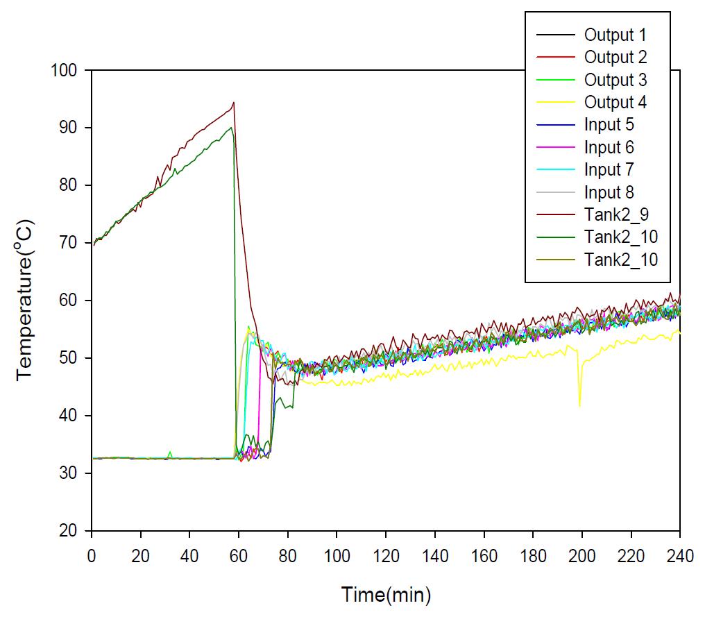 Case 2에서 축열조 및 가열조의 온도거동