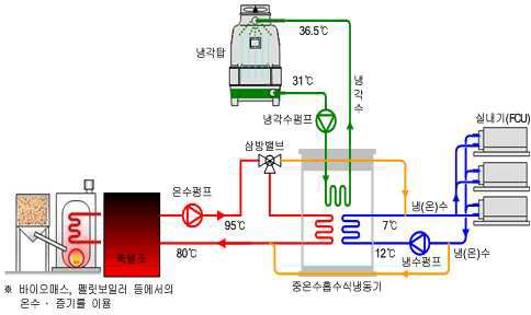 성능시험설비 계략도