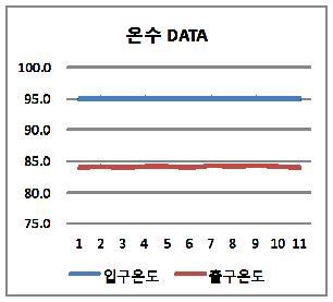 온수 데이터