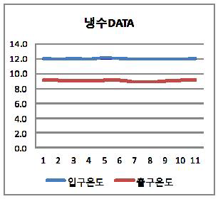 냉수 데이터