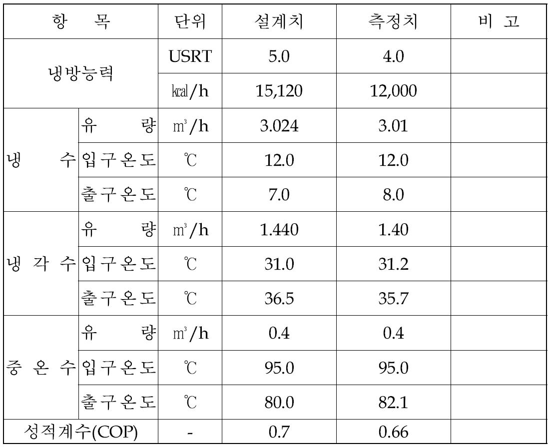 1차 성능평가 데이터