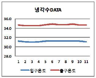 냉각수 데이터