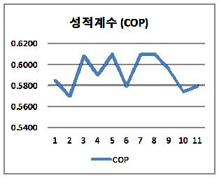 성적계수(COP)