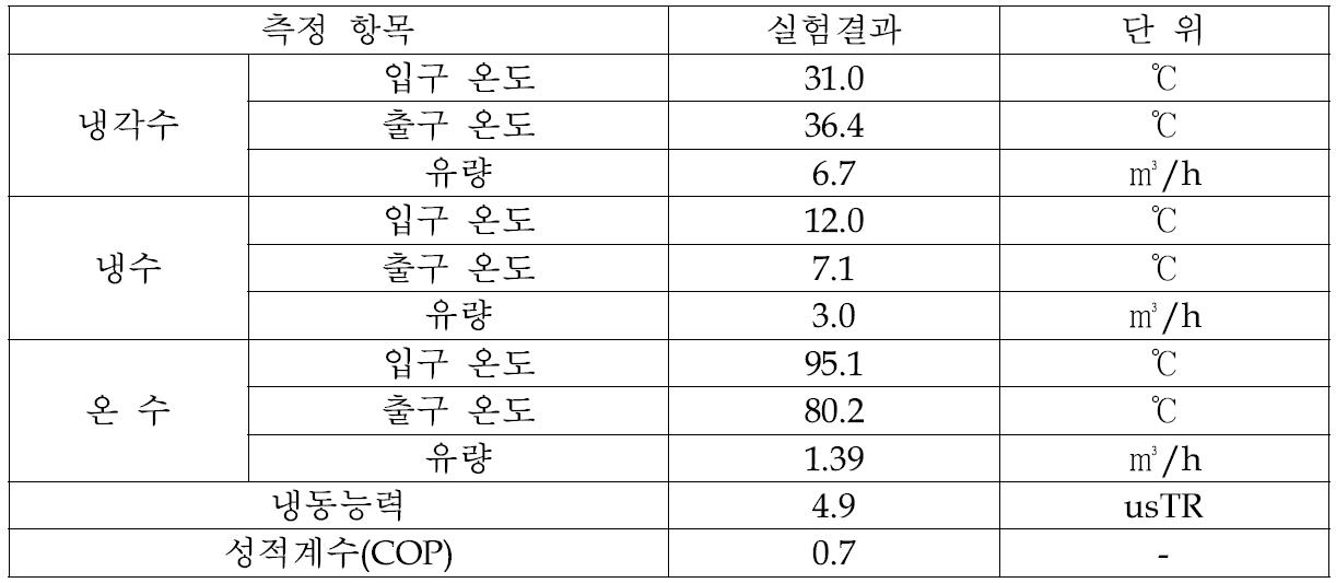 시작품 2차 성능 시험 데이터