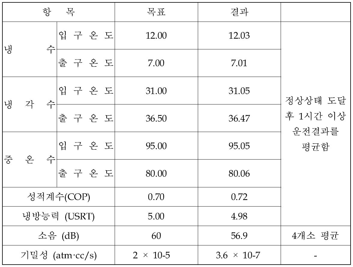 공인기관 성능시험 데이터