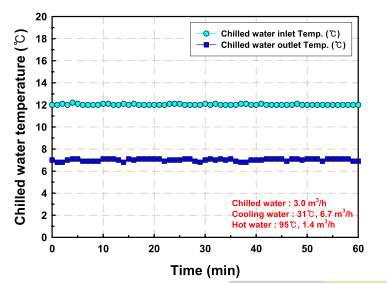 냉수 출구 온도 데이터