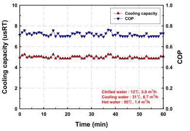 COP 및 냉동능력 데이터