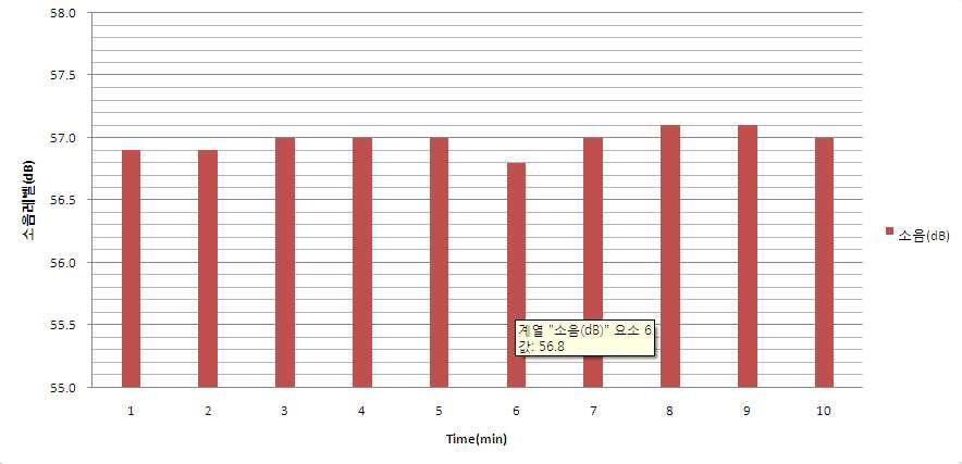 소음측정 그래프