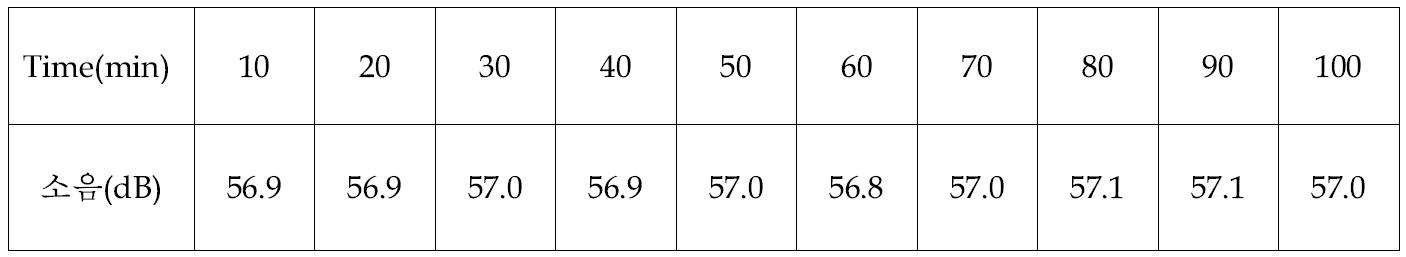 소음측정 데이터