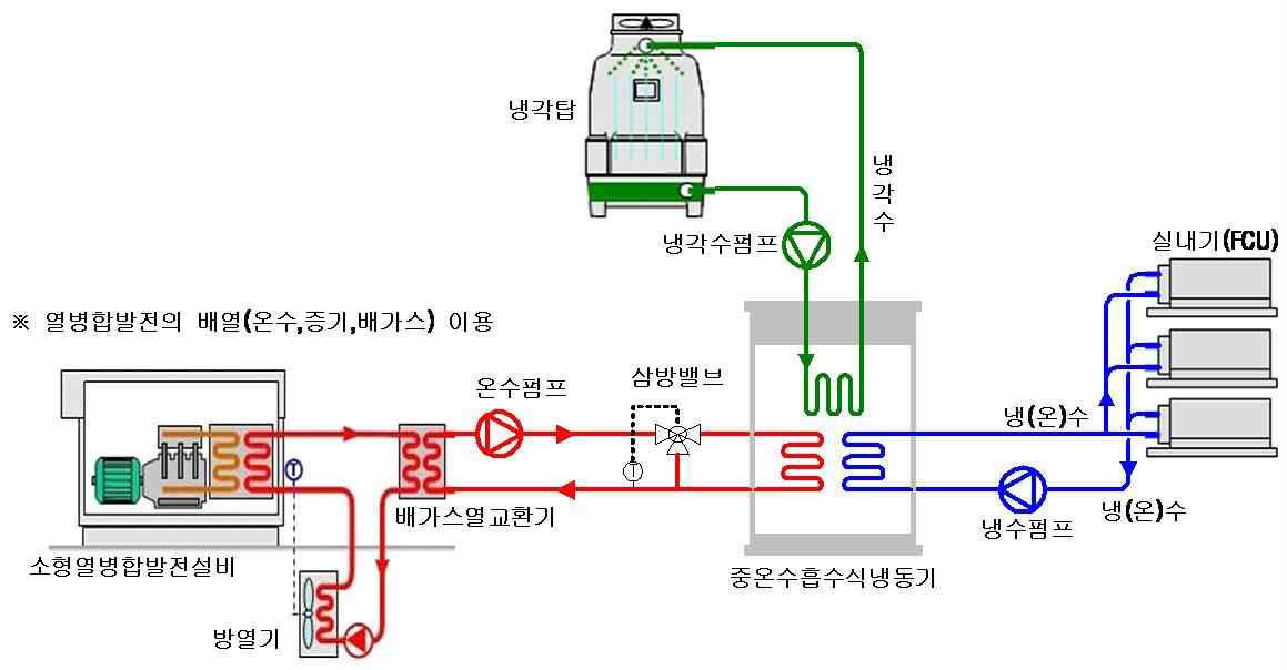 CO-GEN 연계시스템