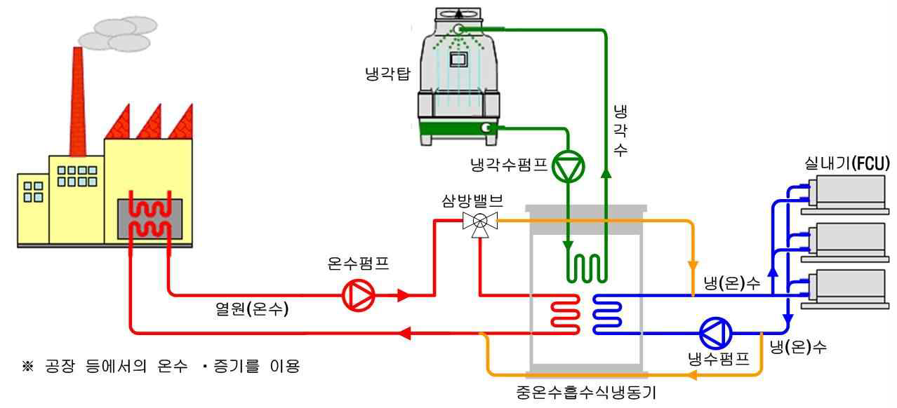 공장 배열 연계시스템