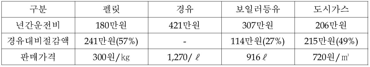 펠릿의 에너지 절감효과(100㎡, 1일 10시간, 5개월사용기준)