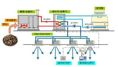 신재생에너지를 열원으로 하는 흡수식냉방시스템 개념도