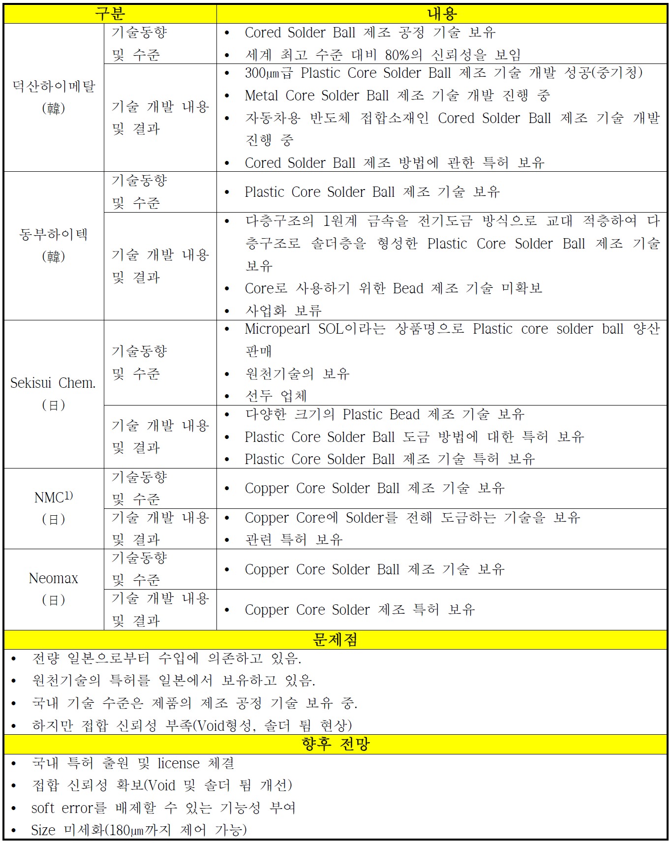 국내․외 관련기술의 현황