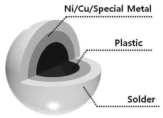 Cored solder ball의 구조
