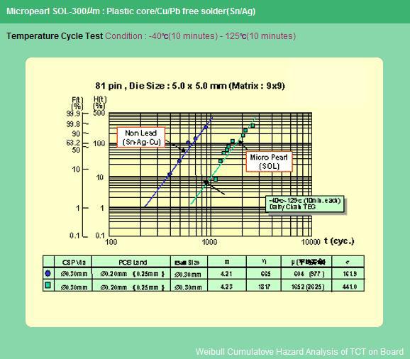 The T/C test result comparison of the Sn-Ag-Cu solder ball and Plastic Core Solder Ball.