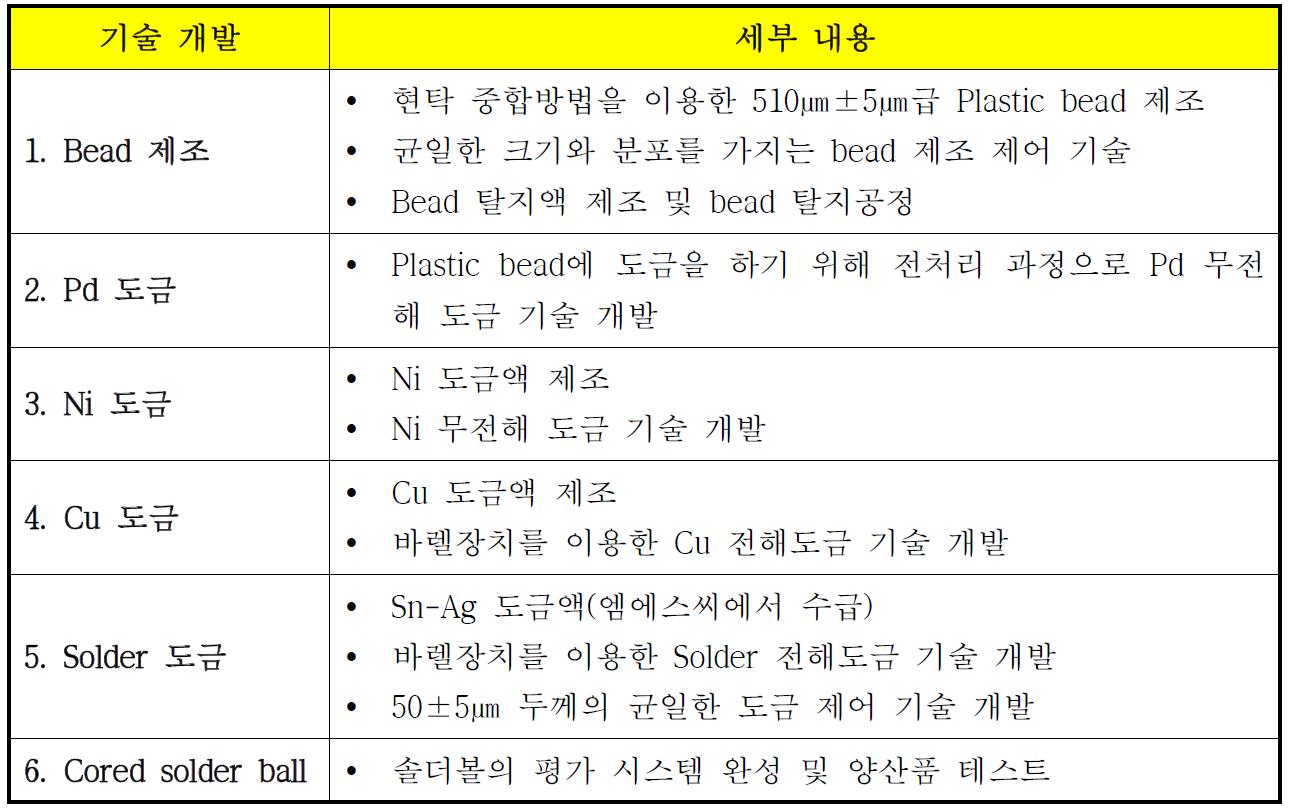 기술개발내용 요약