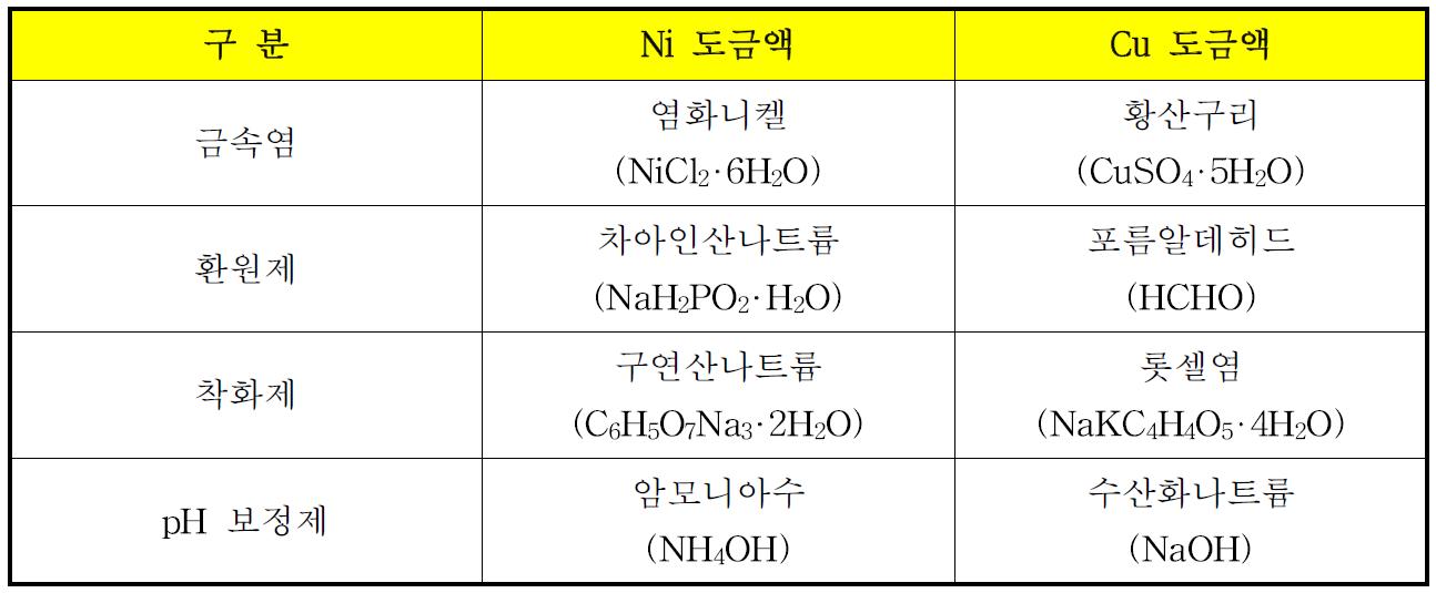 Ni, Cu 도금용액의 조성