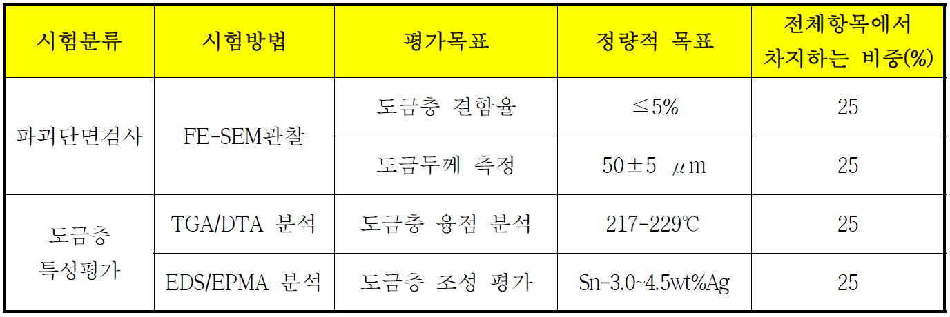 서울시립대학교 평가항목 및 정량적 목표