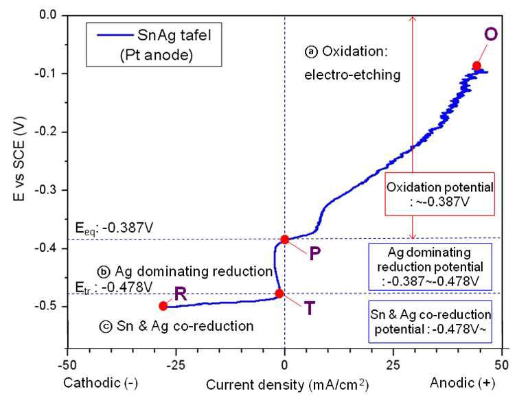 Sn-Ag 합금 도금액의 polarization curve 분석 결과