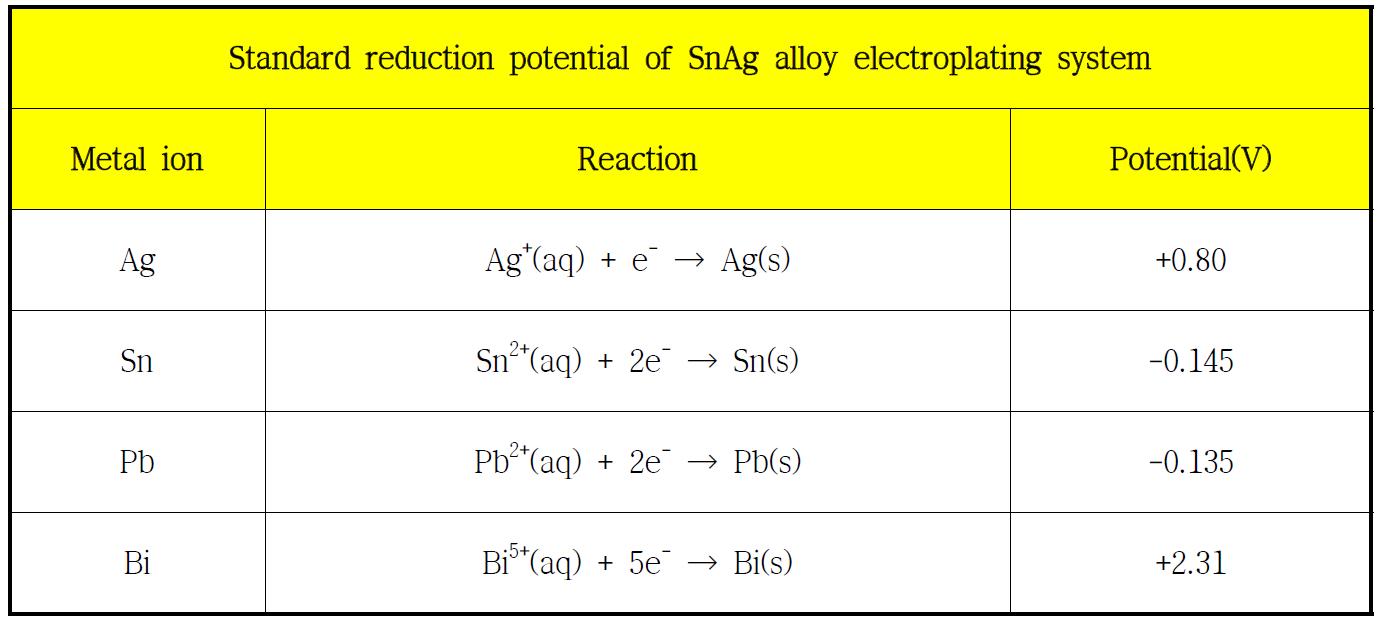 SnAg 합금도금시 적용원소의 표준환원 전위표