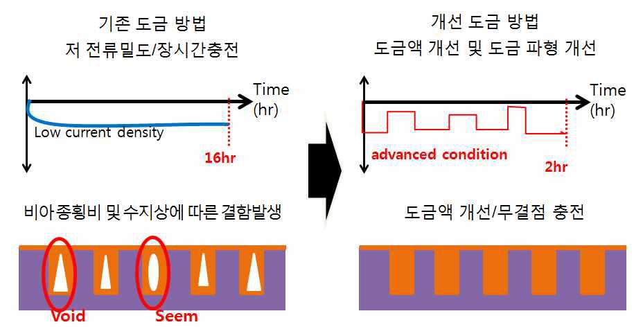 Cu filling 시 수지상억제를 위한 도금액 개선 및 도금조건 개선 모식도