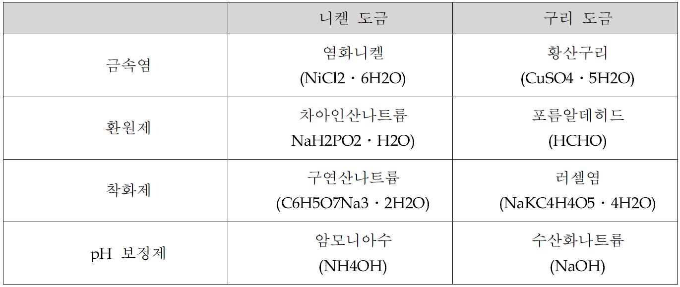 무전해 도금액 조성