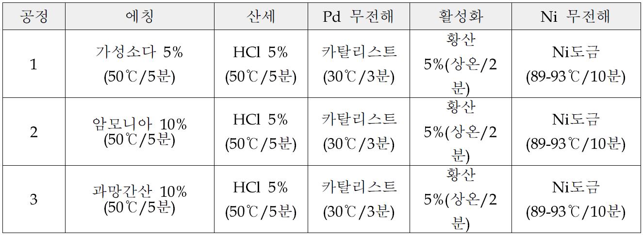 에칭액 종류에 따른 Ni무전해도금