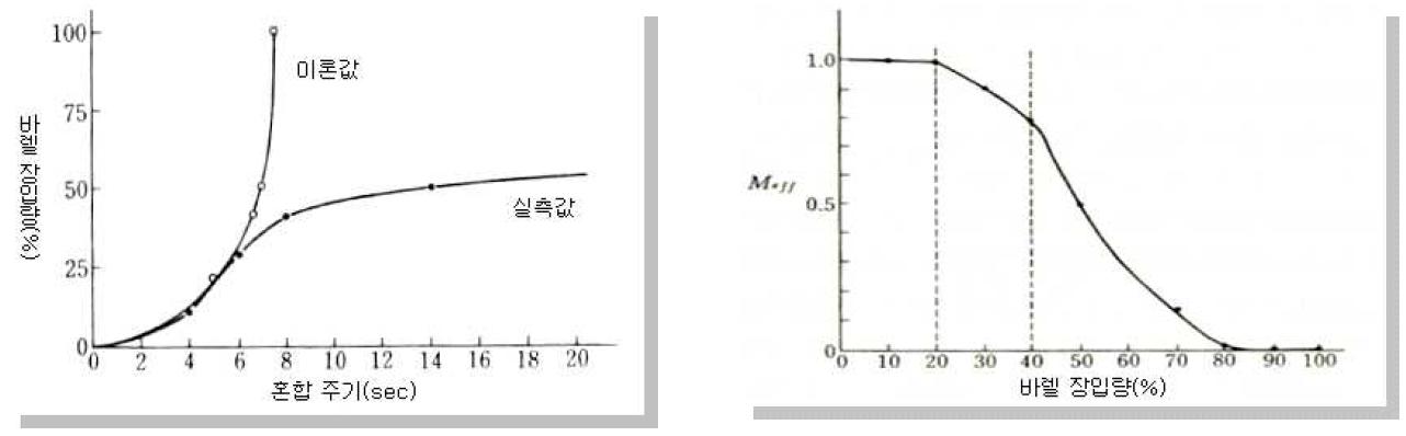 장입량에 따른 혼합주기 및 혼합효율