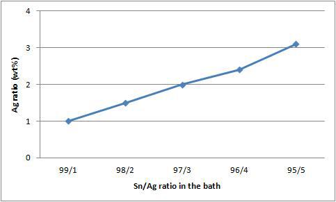 Ag 함량 변화에 따른 도금 후 Ag% 경향