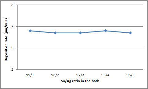 Ag 함량 변화에 따른 도금 속도 경향
