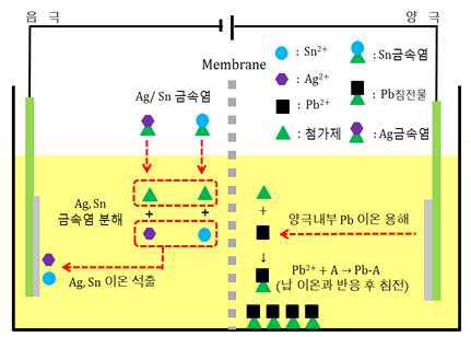 저방사선 방출 Sn-Ag 솔더 정제도금 모식도