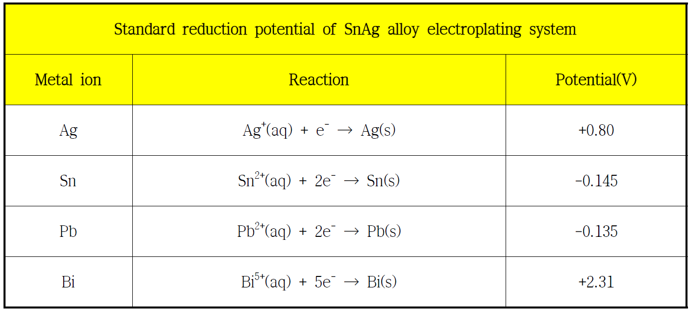 SnAg 합금도금시 적용원소의 표준환원 전위표