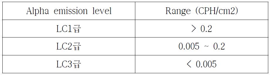 Alpha emission levels range