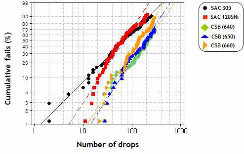 Weibull distribution