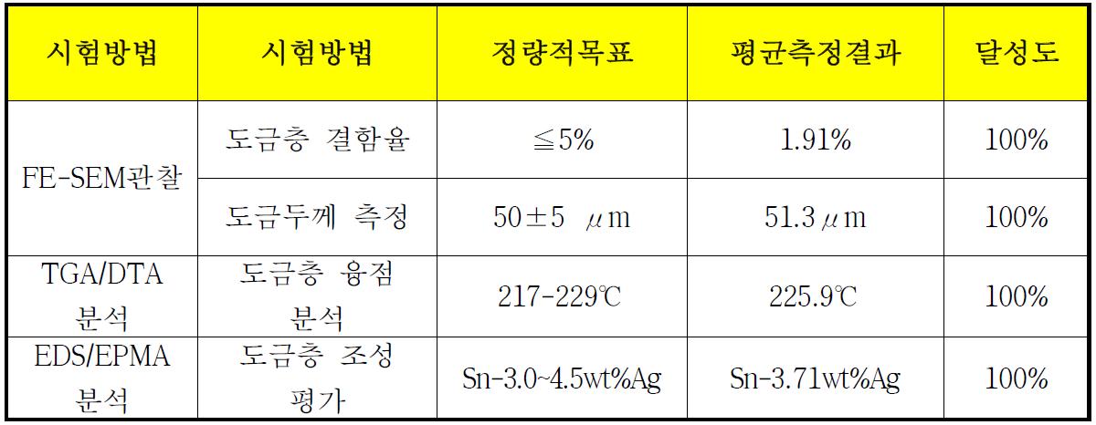 서울시립대학교 목표 달성도