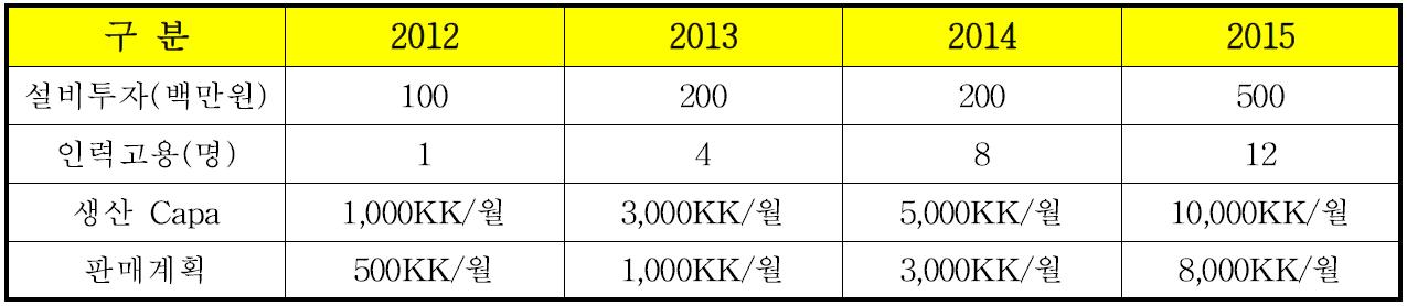 생산 추진 계획