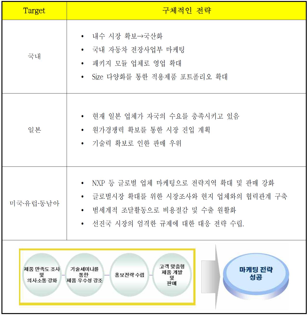 판매 전략