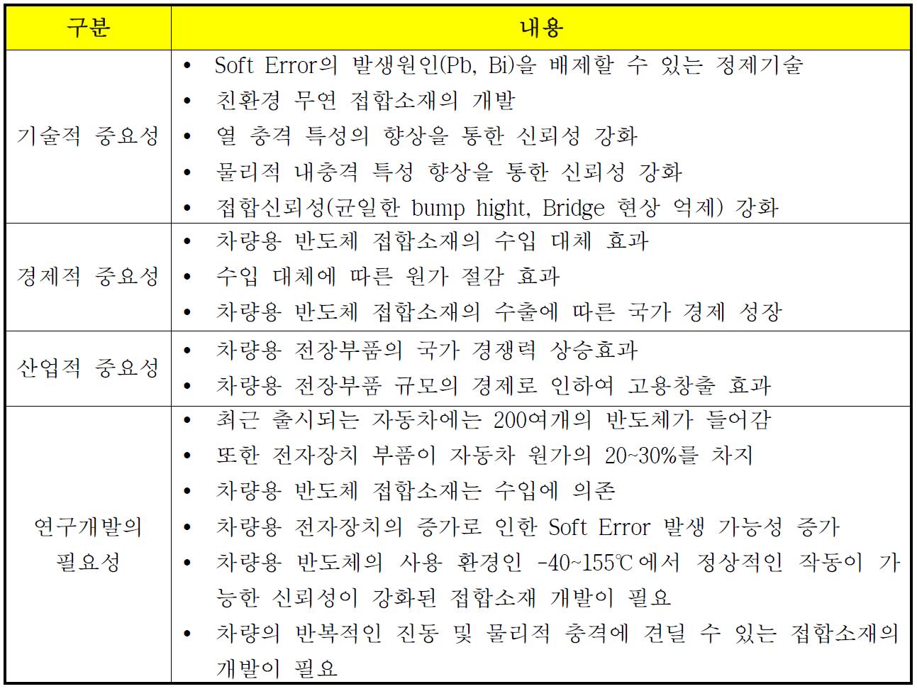 개발기술의 중요성 및 필요성