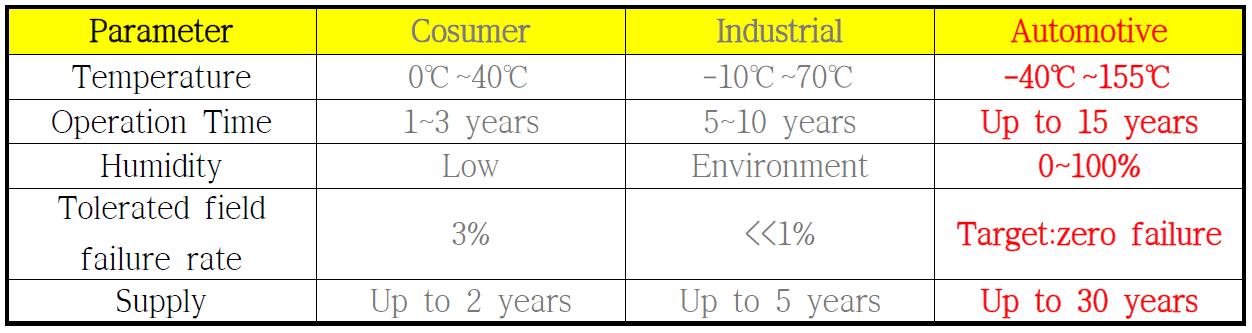 차량용 반도체의 신뢰성 요구 수준